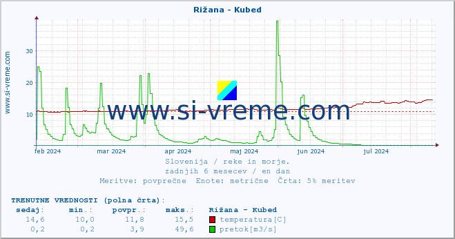 POVPREČJE :: Rižana - Kubed :: temperatura | pretok | višina :: zadnje leto / en dan.