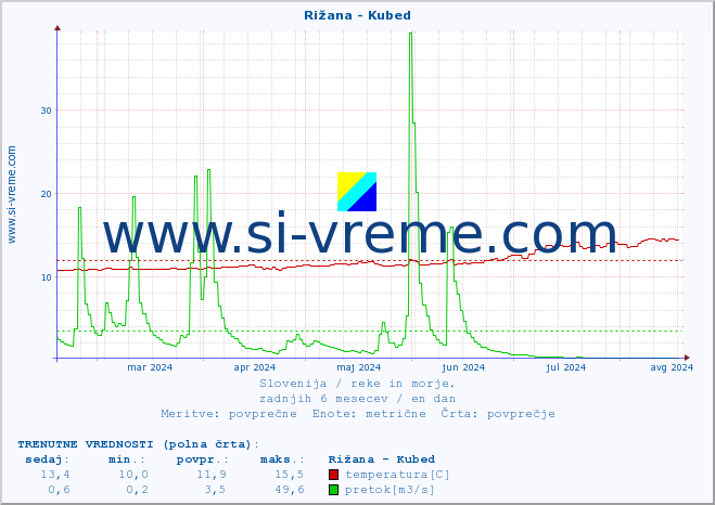 POVPREČJE :: Rižana - Kubed :: temperatura | pretok | višina :: zadnje leto / en dan.