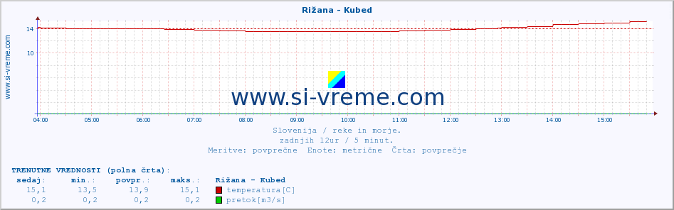 POVPREČJE :: Rižana - Kubed :: temperatura | pretok | višina :: zadnji dan / 5 minut.