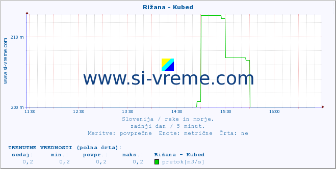 POVPREČJE :: Rižana - Kubed :: temperatura | pretok | višina :: zadnji dan / 5 minut.