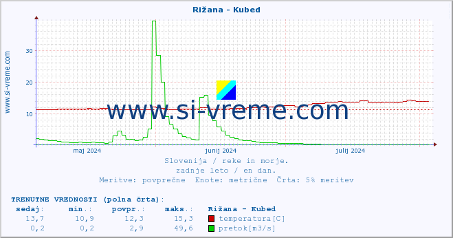 POVPREČJE :: Rižana - Kubed :: temperatura | pretok | višina :: zadnje leto / en dan.