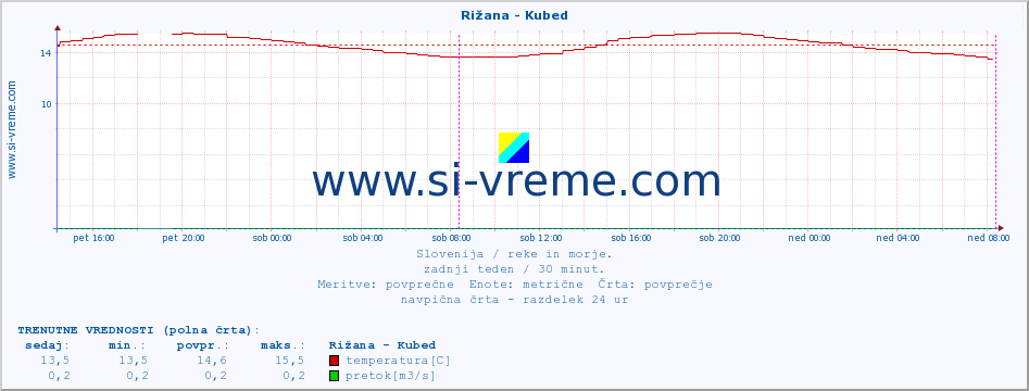 POVPREČJE :: Rižana - Kubed :: temperatura | pretok | višina :: zadnji teden / 30 minut.