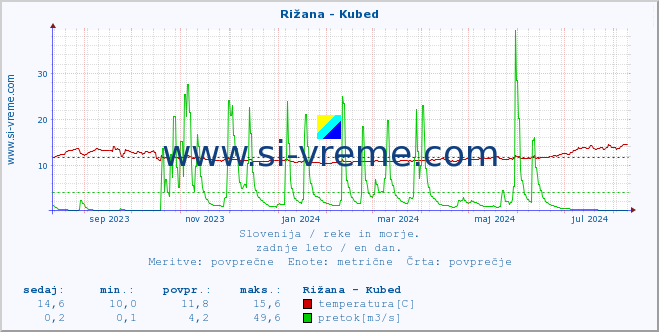 POVPREČJE :: Rižana - Kubed :: temperatura | pretok | višina :: zadnje leto / en dan.