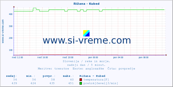 POVPREČJE :: Rižana - Kubed :: temperatura | pretok | višina :: zadnji dan / 5 minut.