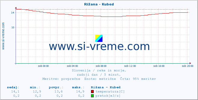 POVPREČJE :: Rižana - Kubed :: temperatura | pretok | višina :: zadnji dan / 5 minut.