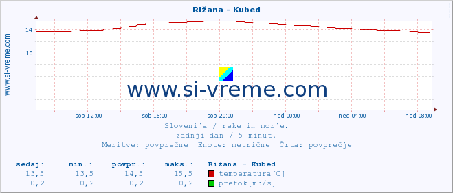 POVPREČJE :: Rižana - Kubed :: temperatura | pretok | višina :: zadnji dan / 5 minut.