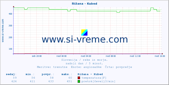 POVPREČJE :: Rižana - Kubed :: temperatura | pretok | višina :: zadnji dan / 5 minut.