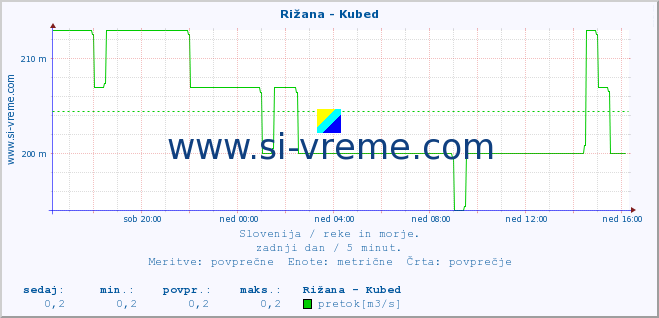 POVPREČJE :: Rižana - Kubed :: temperatura | pretok | višina :: zadnji dan / 5 minut.