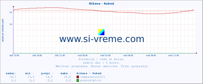 POVPREČJE :: Rižana - Kubed :: temperatura | pretok | višina :: zadnji dan / 5 minut.