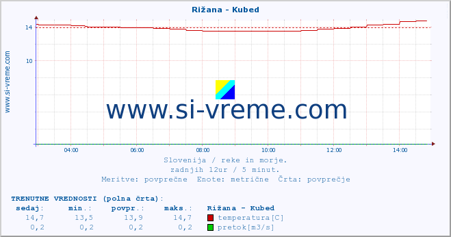 POVPREČJE :: Rižana - Kubed :: temperatura | pretok | višina :: zadnji dan / 5 minut.