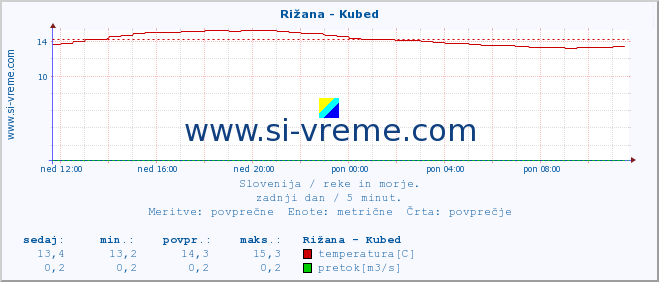 POVPREČJE :: Rižana - Kubed :: temperatura | pretok | višina :: zadnji dan / 5 minut.