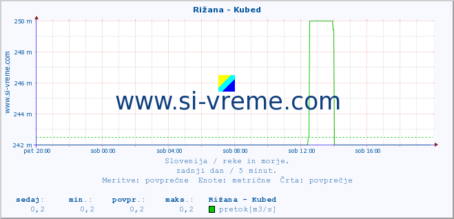 POVPREČJE :: Rižana - Kubed :: temperatura | pretok | višina :: zadnji dan / 5 minut.