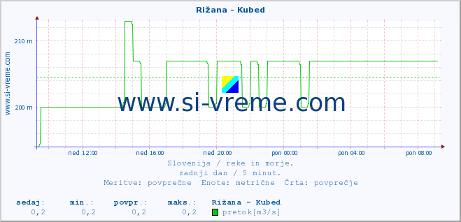 POVPREČJE :: Rižana - Kubed :: temperatura | pretok | višina :: zadnji dan / 5 minut.