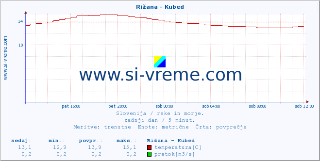 POVPREČJE :: Rižana - Kubed :: temperatura | pretok | višina :: zadnji dan / 5 minut.