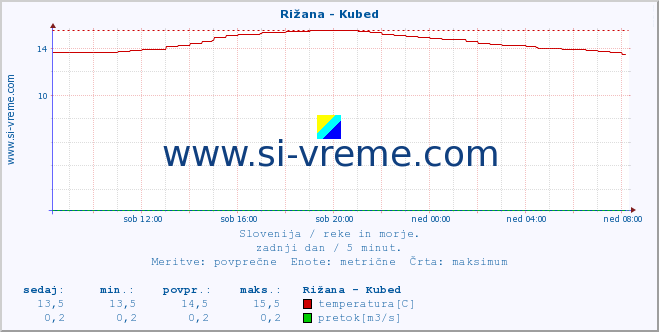 POVPREČJE :: Rižana - Kubed :: temperatura | pretok | višina :: zadnji dan / 5 minut.