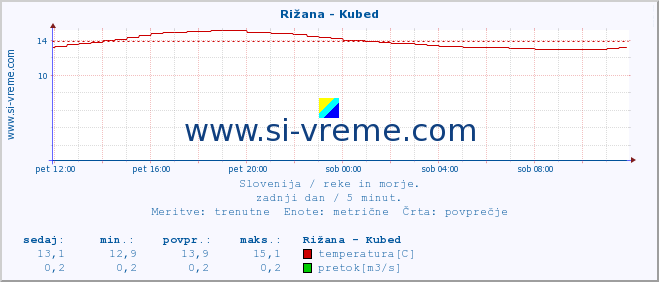 POVPREČJE :: Rižana - Kubed :: temperatura | pretok | višina :: zadnji dan / 5 minut.