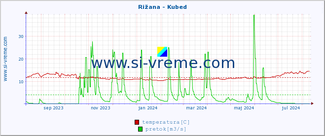 POVPREČJE :: Rižana - Kubed :: temperatura | pretok | višina :: zadnje leto / en dan.