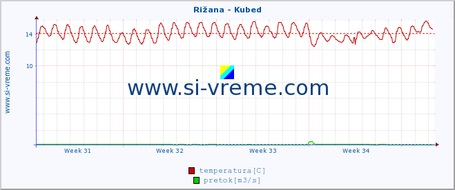 POVPREČJE :: Rižana - Kubed :: temperatura | pretok | višina :: zadnji mesec / 2 uri.