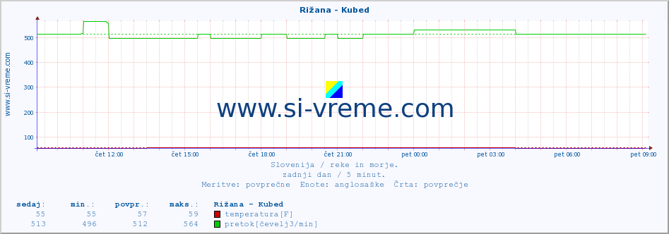 POVPREČJE :: Rižana - Kubed :: temperatura | pretok | višina :: zadnji dan / 5 minut.