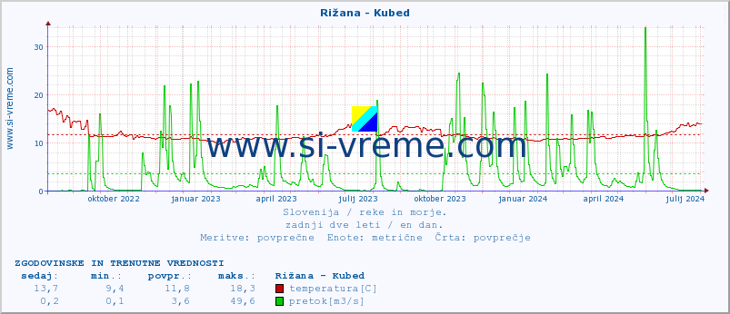 POVPREČJE :: Rižana - Kubed :: temperatura | pretok | višina :: zadnji dve leti / en dan.