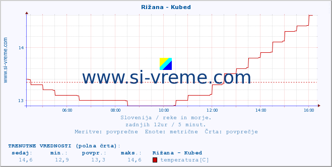 POVPREČJE :: Rižana - Kubed :: temperatura | pretok | višina :: zadnji dan / 5 minut.