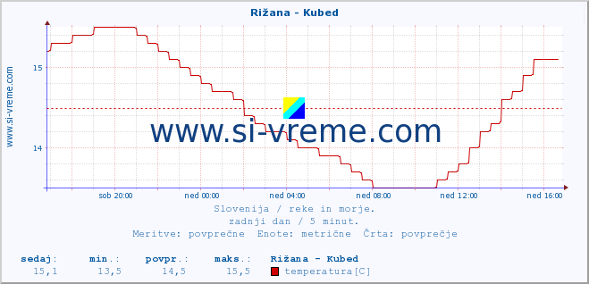 POVPREČJE :: Rižana - Kubed :: temperatura | pretok | višina :: zadnji dan / 5 minut.