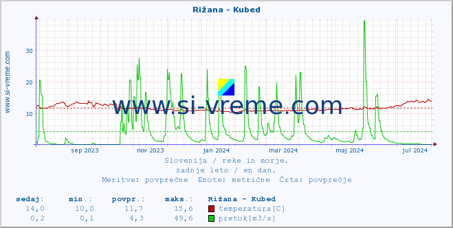 POVPREČJE :: Rižana - Kubed :: temperatura | pretok | višina :: zadnje leto / en dan.