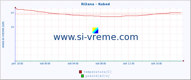 POVPREČJE :: Rižana - Kubed :: temperatura | pretok | višina :: zadnji dan / 5 minut.