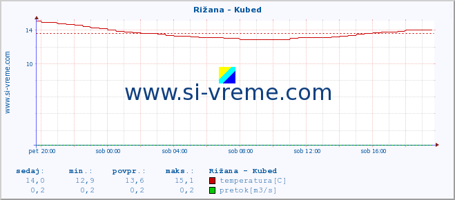 POVPREČJE :: Rižana - Kubed :: temperatura | pretok | višina :: zadnji dan / 5 minut.