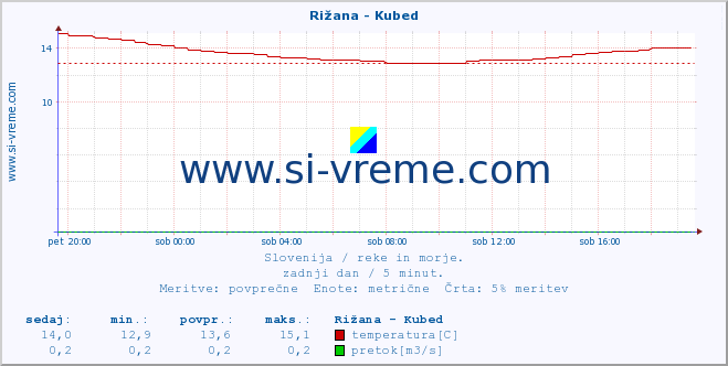 POVPREČJE :: Rižana - Kubed :: temperatura | pretok | višina :: zadnji dan / 5 minut.