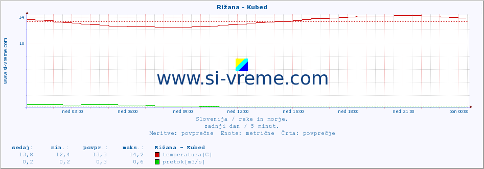 POVPREČJE :: Rižana - Kubed :: temperatura | pretok | višina :: zadnji dan / 5 minut.