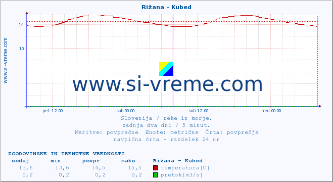 POVPREČJE :: Rižana - Kubed :: temperatura | pretok | višina :: zadnja dva dni / 5 minut.