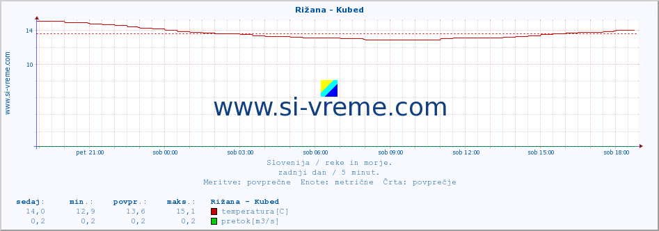 POVPREČJE :: Rižana - Kubed :: temperatura | pretok | višina :: zadnji dan / 5 minut.