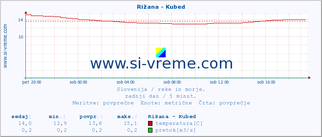 POVPREČJE :: Rižana - Kubed :: temperatura | pretok | višina :: zadnji dan / 5 minut.