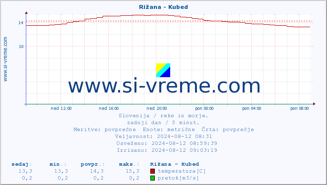 POVPREČJE :: Rižana - Kubed :: temperatura | pretok | višina :: zadnji dan / 5 minut.