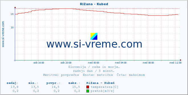 POVPREČJE :: Rižana - Kubed :: temperatura | pretok | višina :: zadnji dan / 5 minut.