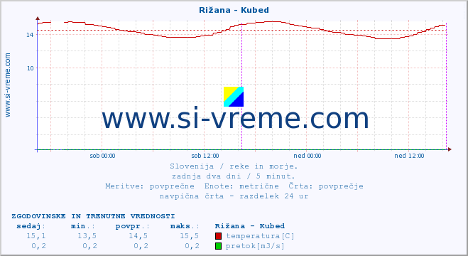 POVPREČJE :: Rižana - Kubed :: temperatura | pretok | višina :: zadnja dva dni / 5 minut.