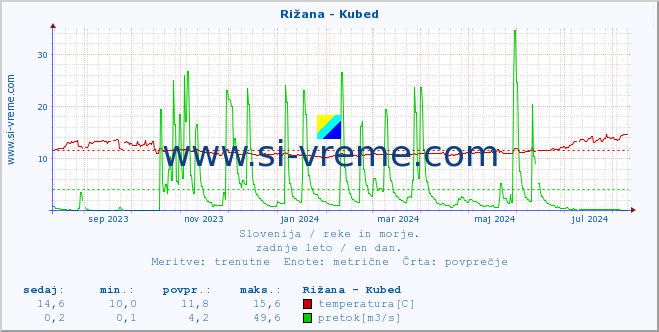 POVPREČJE :: Rižana - Kubed :: temperatura | pretok | višina :: zadnje leto / en dan.