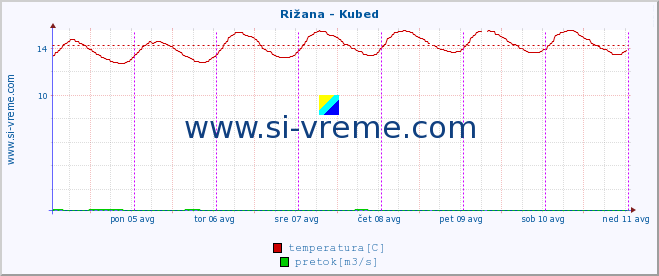 POVPREČJE :: Rižana - Kubed :: temperatura | pretok | višina :: zadnji teden / 30 minut.