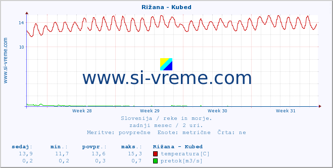 POVPREČJE :: Rižana - Kubed :: temperatura | pretok | višina :: zadnji mesec / 2 uri.