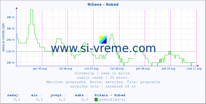 POVPREČJE :: Rižana - Kubed :: temperatura | pretok | višina :: zadnji teden / 30 minut.