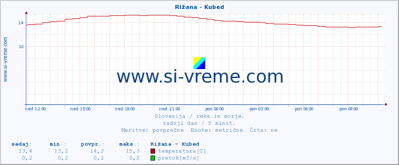 POVPREČJE :: Rižana - Kubed :: temperatura | pretok | višina :: zadnji dan / 5 minut.