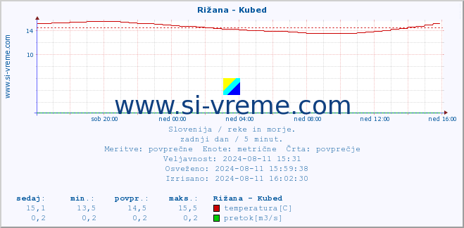 POVPREČJE :: Rižana - Kubed :: temperatura | pretok | višina :: zadnji dan / 5 minut.