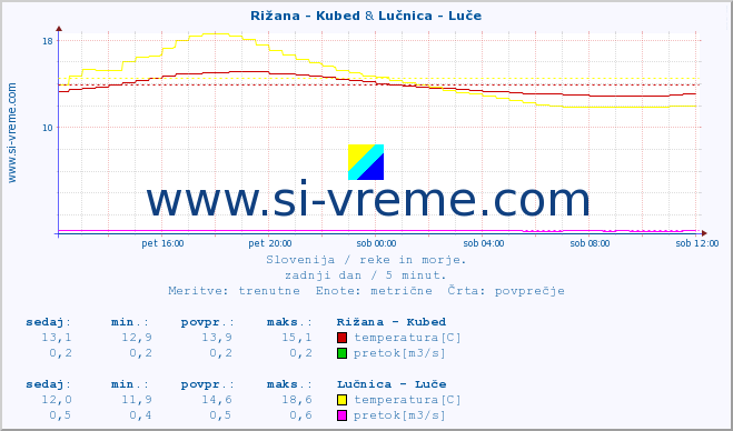 POVPREČJE :: Rižana - Kubed & Lučnica - Luče :: temperatura | pretok | višina :: zadnji dan / 5 minut.