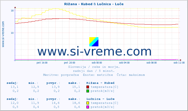 POVPREČJE :: Rižana - Kubed & Lučnica - Luče :: temperatura | pretok | višina :: zadnji dan / 5 minut.