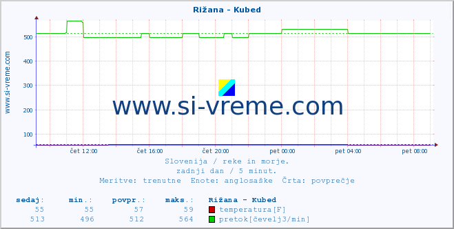 POVPREČJE :: Rižana - Kubed :: temperatura | pretok | višina :: zadnji dan / 5 minut.