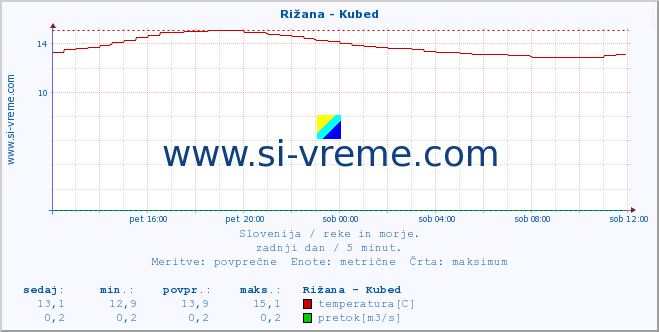 POVPREČJE :: Rižana - Kubed :: temperatura | pretok | višina :: zadnji dan / 5 minut.