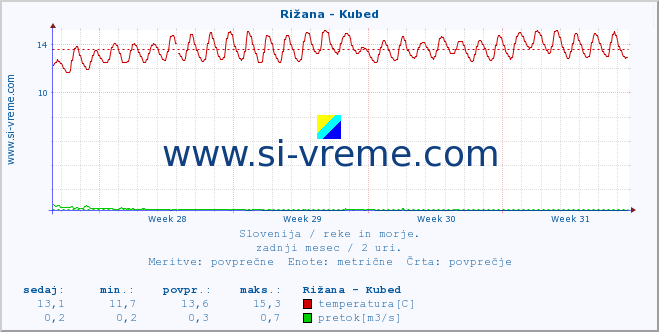 POVPREČJE :: Rižana - Kubed :: temperatura | pretok | višina :: zadnji mesec / 2 uri.