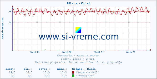 POVPREČJE :: Rižana - Kubed :: temperatura | pretok | višina :: zadnji mesec / 2 uri.