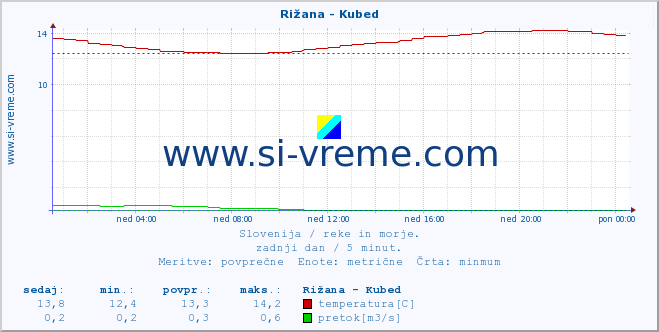 POVPREČJE :: Rižana - Kubed :: temperatura | pretok | višina :: zadnji dan / 5 minut.